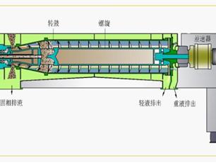 三相臥螺離心機